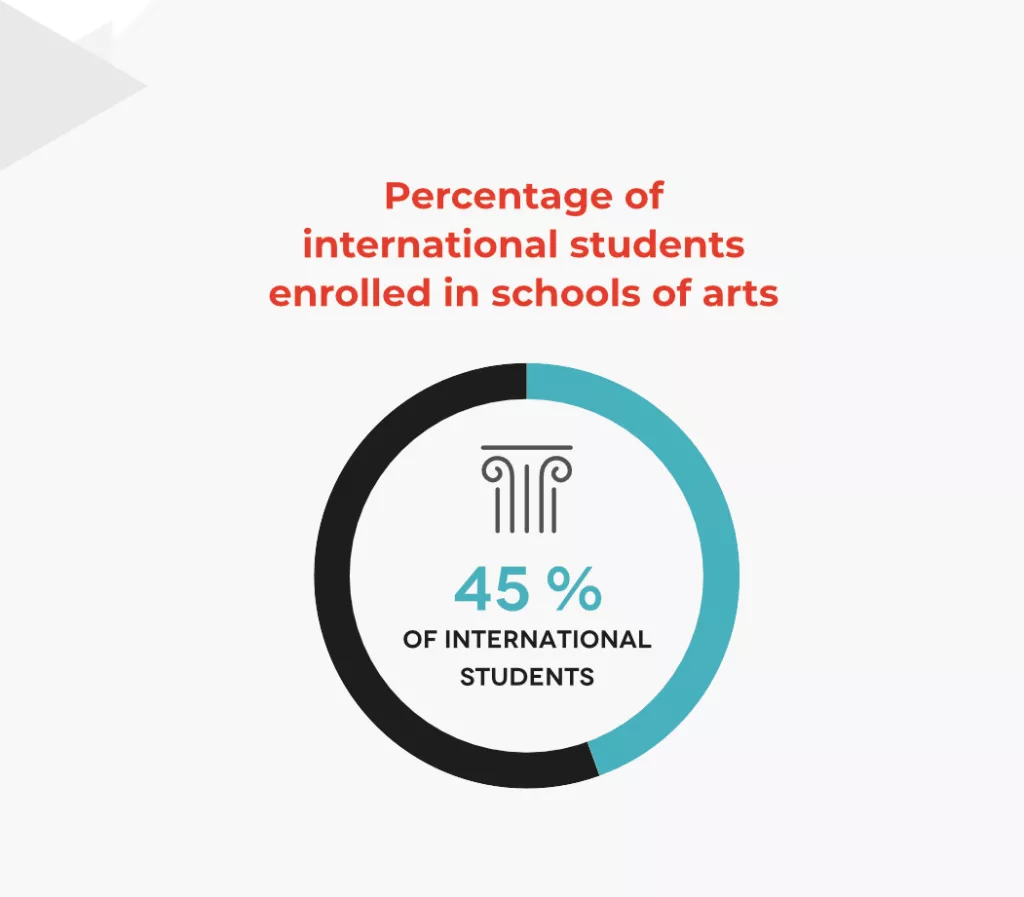 Répartition Ecoles Supérieures des Arts